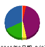 久保内電気工業所 貸借対照表 2013年3月期