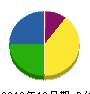 平尾電気商会 貸借対照表 2012年12月期