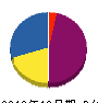 津山塗装 貸借対照表 2012年10月期