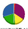 東陽電気 貸借対照表 2009年12月期