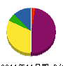 京葉電装 貸借対照表 2011年11月期