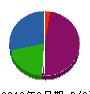 アサノ電設 貸借対照表 2012年9月期