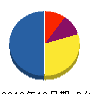 小澤造園 貸借対照表 2012年12月期