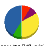 ヤマト総合建設 貸借対照表 2011年7月期