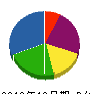 吉田電機工事店 貸借対照表 2010年12月期