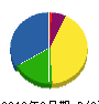 川端組 貸借対照表 2010年9月期