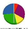 西沢設備工業 貸借対照表 2010年12月期