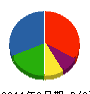 フジ運輸 貸借対照表 2011年2月期