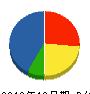 福島土建 貸借対照表 2012年10月期