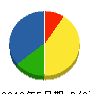 稲葉設備 貸借対照表 2012年5月期