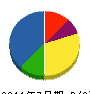 青木電気工業 貸借対照表 2011年7月期