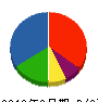 盛岡塗装工業 貸借対照表 2010年8月期