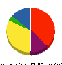市川電気工業 貸借対照表 2010年3月期
