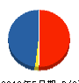 彩色設計 貸借対照表 2010年5月期