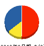 久栄工業 貸借対照表 2010年6月期