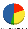 マスダ冷熱工業 貸借対照表 2011年3月期
