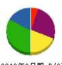 ニシノ建設管理 貸借対照表 2010年3月期