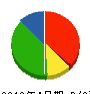 杉浦電気工事 貸借対照表 2010年4月期