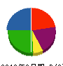 ヤマヒロ興業 貸借対照表 2012年9月期