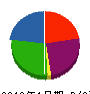 ヤマヒロ興業 貸借対照表 2012年1月期