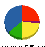 西尾硝子 貸借対照表 2010年10月期