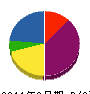 川口設備 貸借対照表 2011年9月期