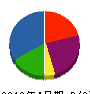 星野総合商事 貸借対照表 2010年4月期