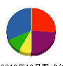木次谷設備 貸借対照表 2010年12月期