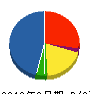 広陽電気 貸借対照表 2012年6月期