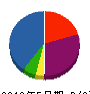 彩光建設 貸借対照表 2010年5月期