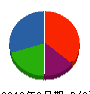 奥羽緑化 貸借対照表 2012年3月期