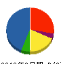 湯川組 貸借対照表 2010年3月期
