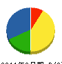 市川建設 貸借対照表 2011年6月期