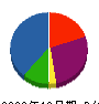 三栄建工 貸借対照表 2009年12月期