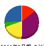 共栄興業 貸借対照表 2011年3月期