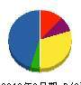 ケイ・イー・プロテック 貸借対照表 2010年3月期