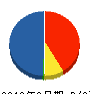 サンキ空調システム 貸借対照表 2010年3月期
