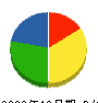 トーシン興業 貸借対照表 2009年12月期
