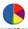 仲村電業 貸借対照表 2012年2月期