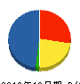 吉野電工舎 貸借対照表 2010年12月期