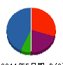 相馬組 貸借対照表 2011年5月期