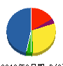 ユウキ 貸借対照表 2012年3月期