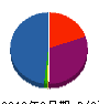 上村空調 貸借対照表 2012年2月期
