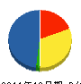 光菱熱学 貸借対照表 2011年10月期