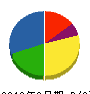 東旺工業 貸借対照表 2012年9月期