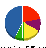 鈴木緑化建設 貸借対照表 2010年12月期