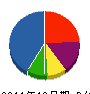 エムズテクノ 貸借対照表 2011年12月期