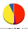 三ッ輪電気商会 貸借対照表 2012年2月期