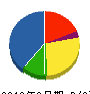 協電社 貸借対照表 2010年2月期