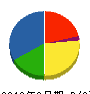 山崎土木工業 貸借対照表 2010年6月期